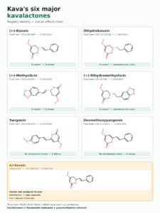 Diagram of the six major kavalactone structures—kavain, dihydrokavain, methysticin, dihydromethysticin, yangonin and desmethoxyyangonin—with PubChem identifiers and stereochemical notes. A separate inset distinguishes d,l-kavain from natural (+)-kavain.