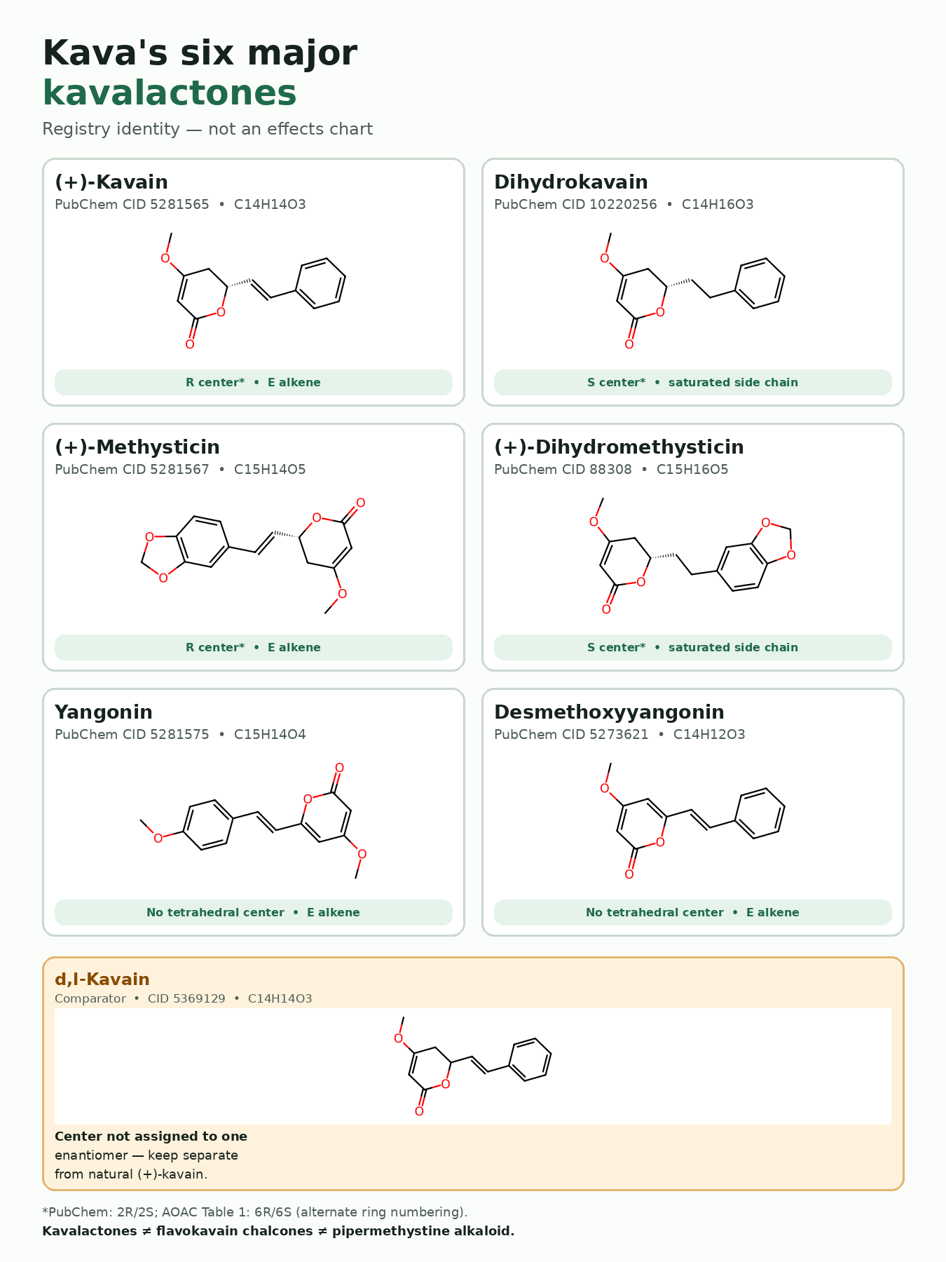 Diagram of the six major kavalactone structures—kavain, dihydrokavain, methysticin, dihydromethysticin, yangonin and desmethoxyyangonin—with PubChem identifiers and stereochemical notes. A separate inset distinguishes d,l-kavain from natural (+)-kavain.