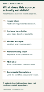 Six evidence categories: issued claim, optional description, worked example, manufacturing input, FDA label and commercial formulation.