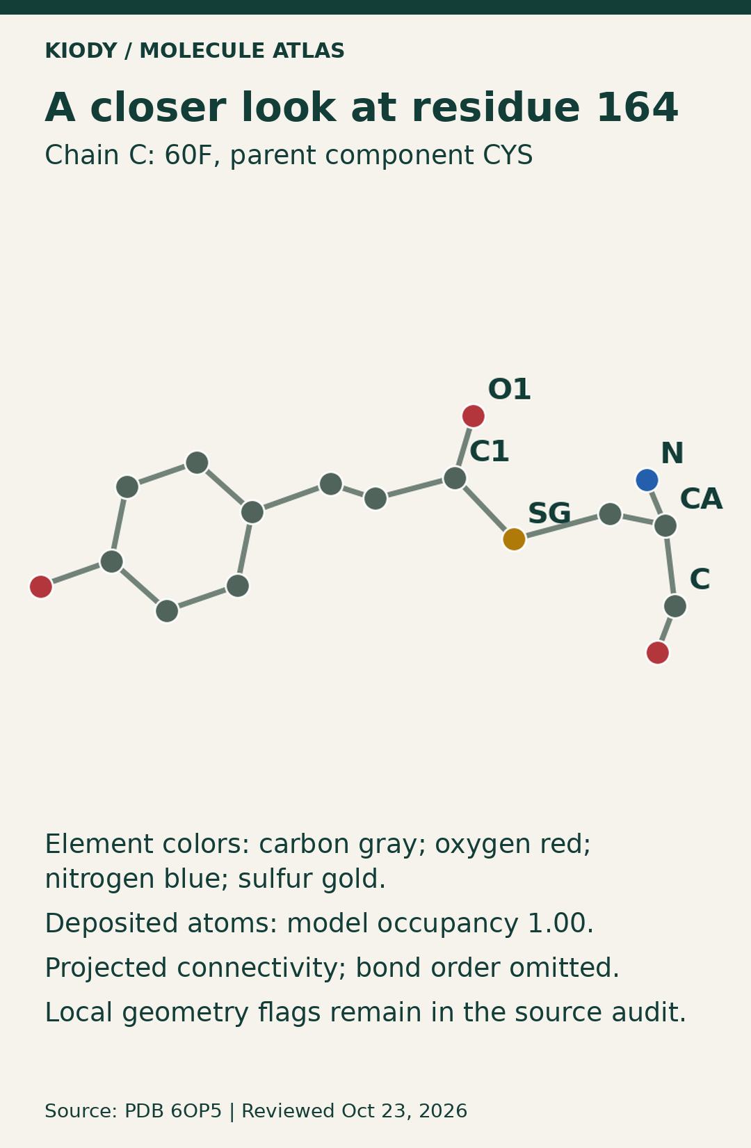 Projected modified residue 60F C164 with elements colored and selected atom names labeled; occupancy 1.00 and omitted bond order disclosed.