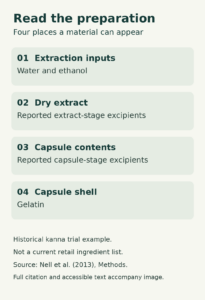 Four material roles in a historical kanna trial: extraction inputs, dry-extract excipients, capsule-stage excipients and gelatin shell. The article explains each distinction.