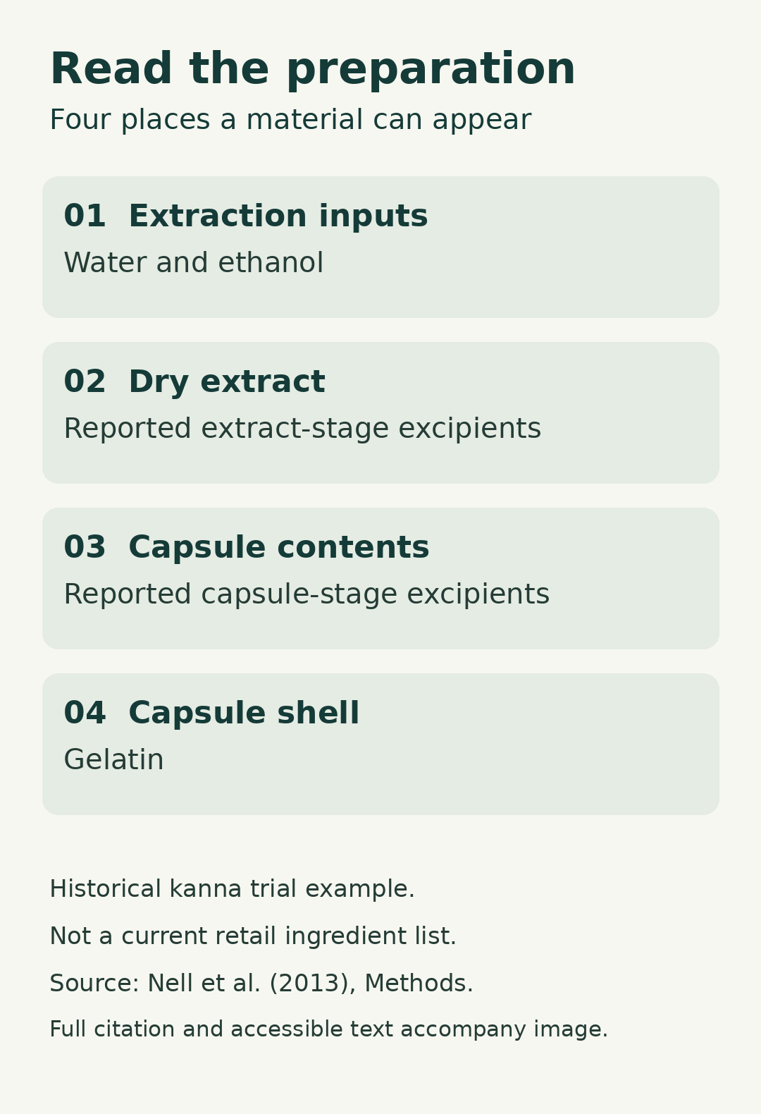 Four material roles in a historical kanna trial: extraction inputs, dry-extract excipients, capsule-stage excipients and gelatin shell. The article explains each distinction.